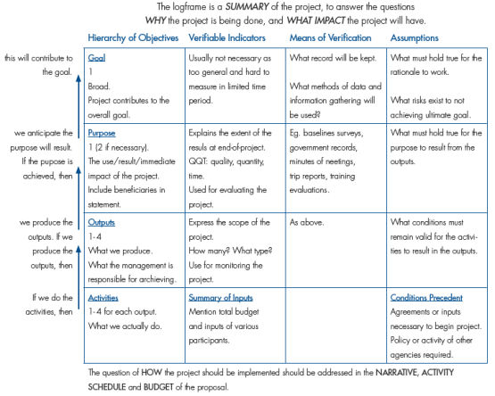 logical framework logframe